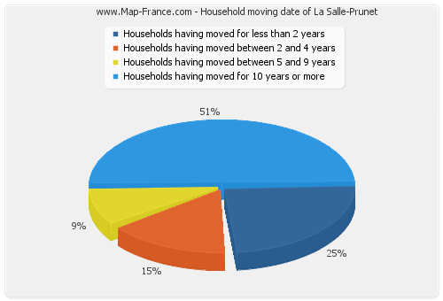 Household moving date of La Salle-Prunet